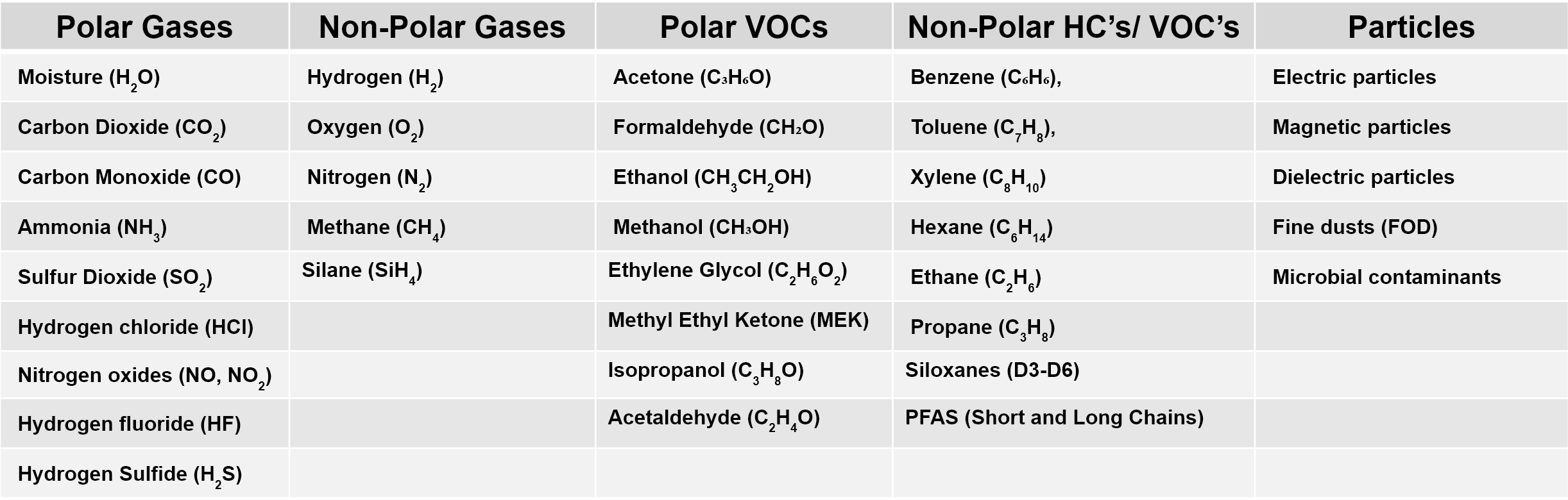 gases